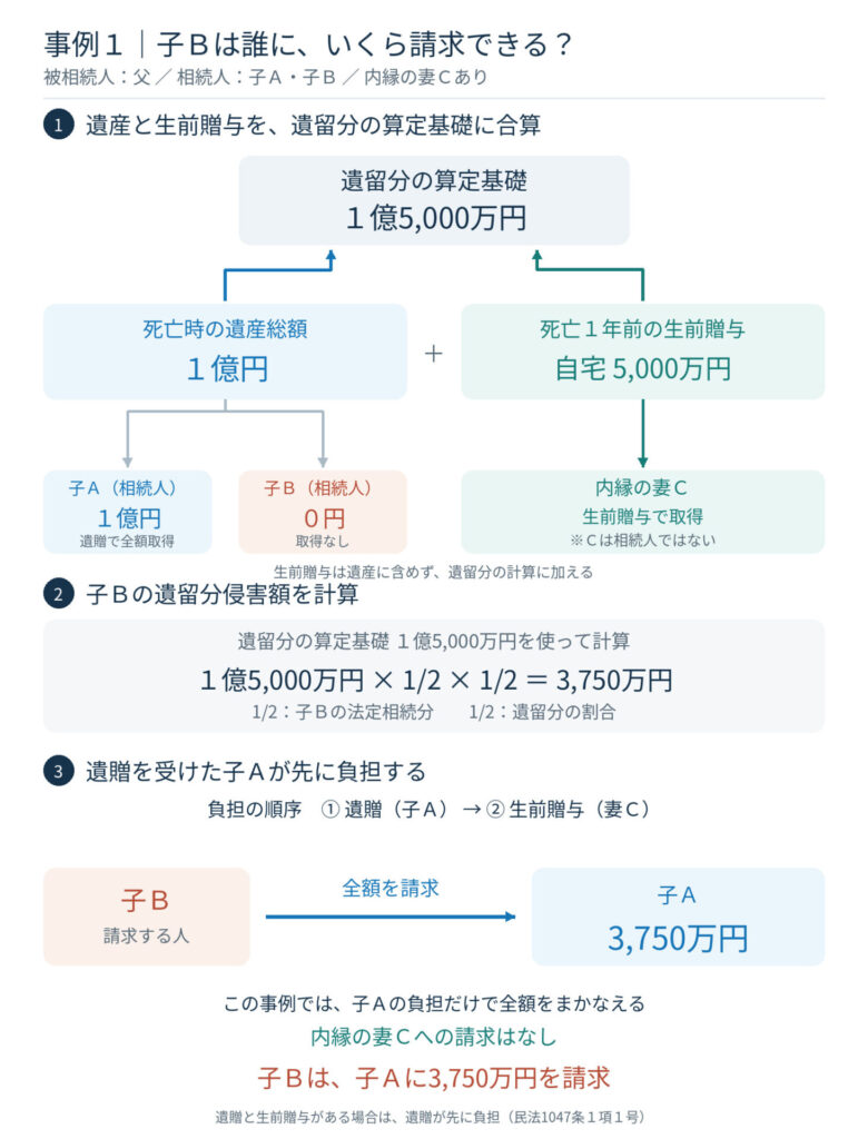 【事例1】複数人を相手方とする請求額の具体的な定め方