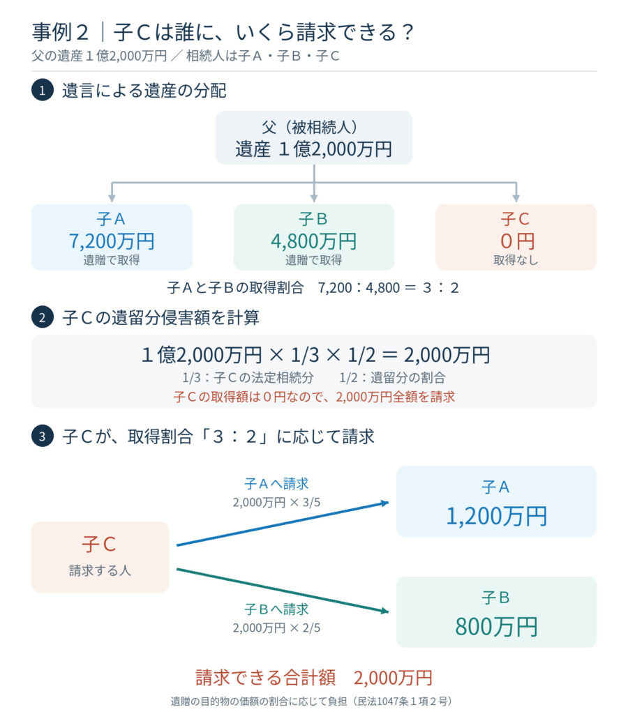 【事例2】複数人を相手方とする請求額の具体的な定め方